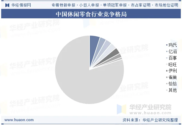 中国休闲零食行业竞争格局