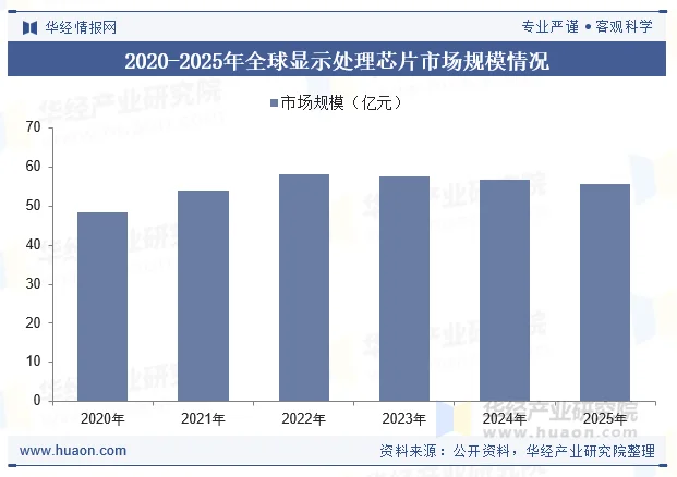 2020-2025年全球显示处理芯片市场规模情况