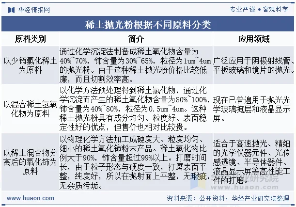 稀土抛光粉根据不同原料分类