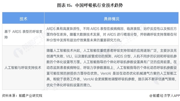 图表15：中国呼吸机行业技术趋势