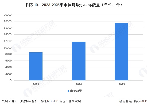  图表10：2023-2025年中国呼吸机中标数量（单位：台）  
