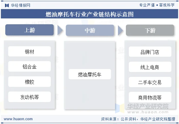 燃油摩托车行业产业链结构示意图