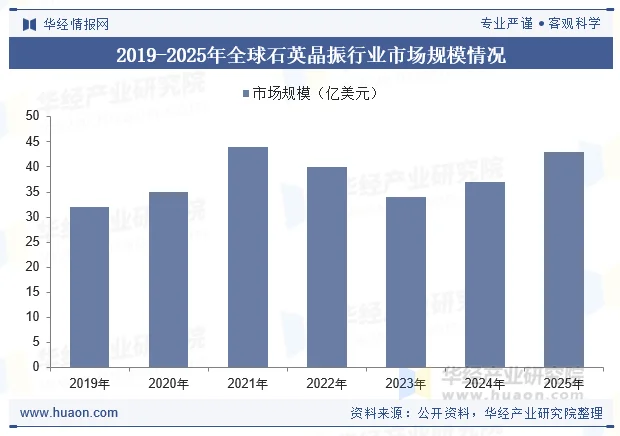 2019-2025年全球石英晶振行业市场规模情况