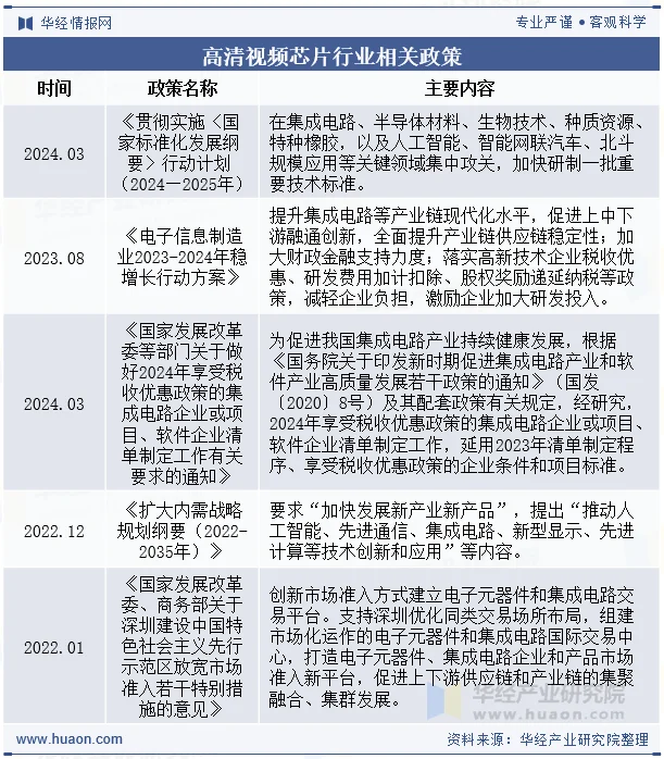 高清视频芯片行业相关政策