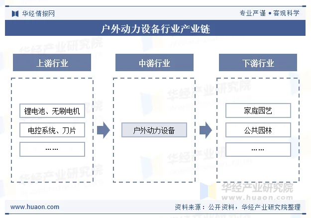 户外动力设备行业产业链