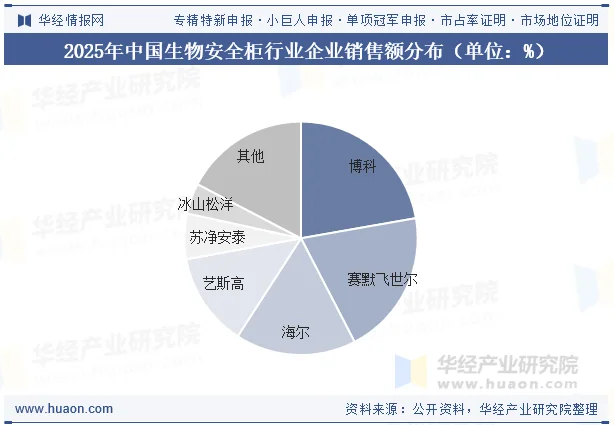 2025年中国生物安全柜行业企业销售额分布（单位：%）
