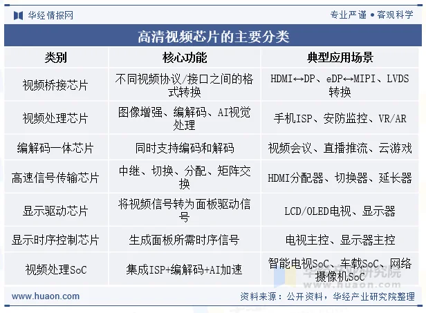 高清视频芯片的主要分类