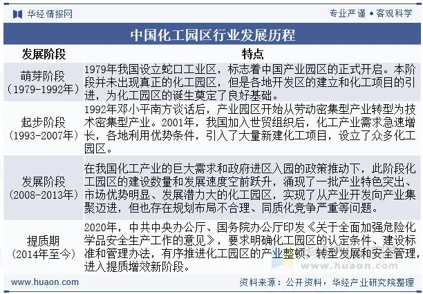 中国化工园区行业发展历程