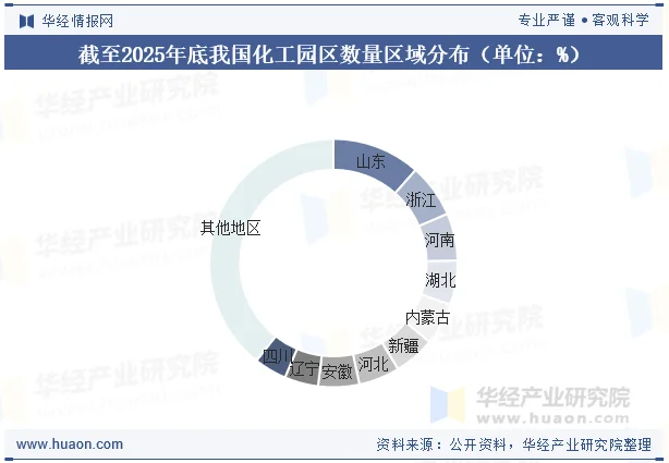 截至2025年底我国化工园区数量区域分布（单位：%）