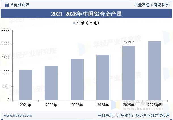 2021-2026年中国铝合金产量