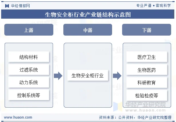 生物安全柜行业产业链结构示意图