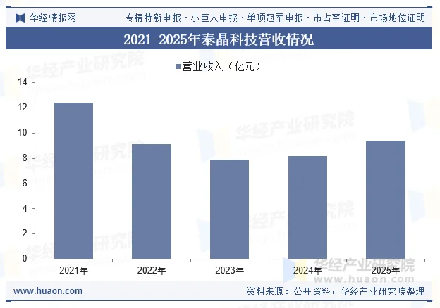 2021-2025年泰晶科技营收情况