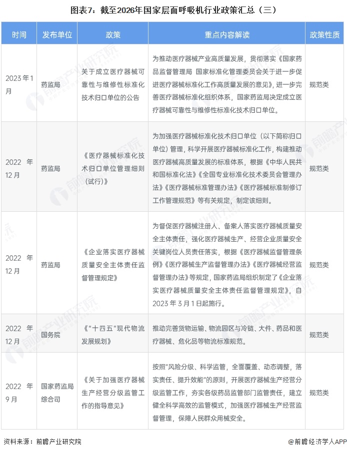 图表7：截至2026年国家层面呼吸机行业政策汇总（三）