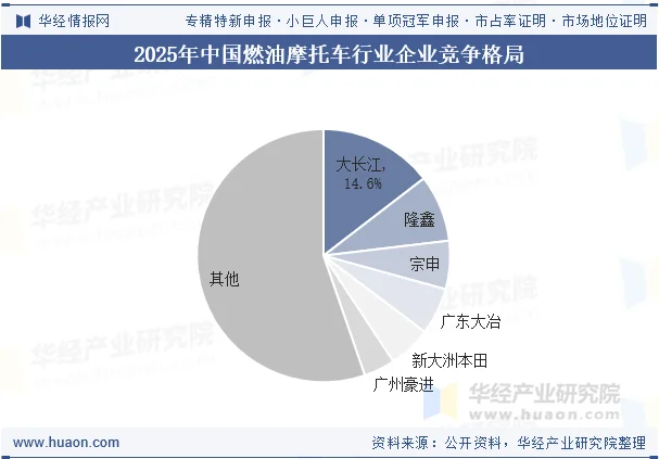 2025年中国燃油摩托车行业企业竞争格局