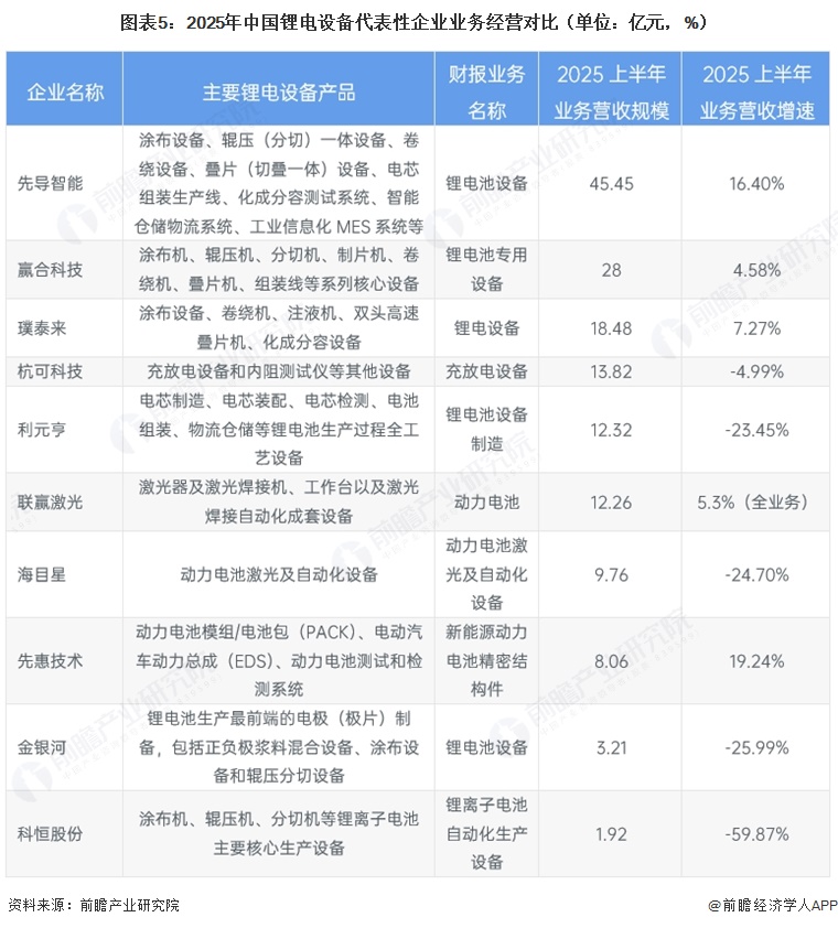 图表5：2025年中国锂电设备代表性企业业务经营对比（单位：亿元，%）