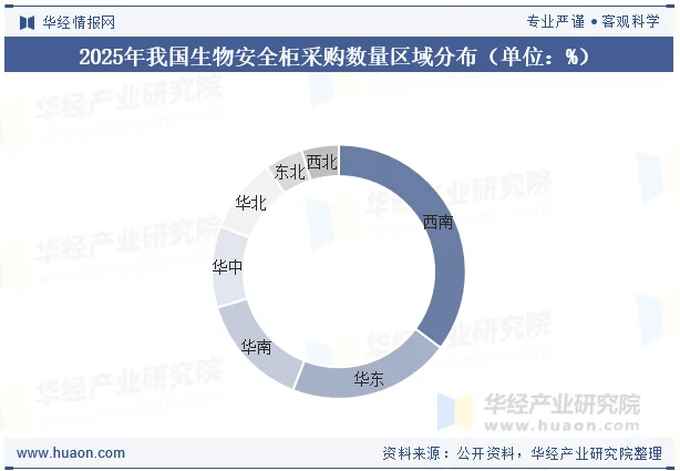 2025年我国生物安全柜采购数量区域分布（单位：%）
