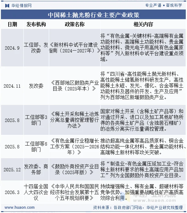 中国稀土抛光粉行业主要产业政策