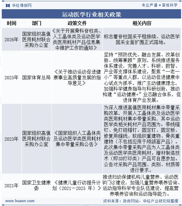 运动医学行业相关政策