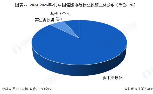 图表7:2024-2026年2月中国储能电池行业投资主体分布(单位:%)