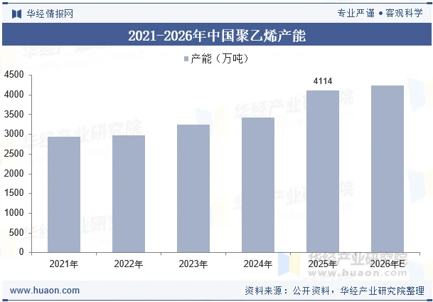 2021-2026年中国聚乙烯产能