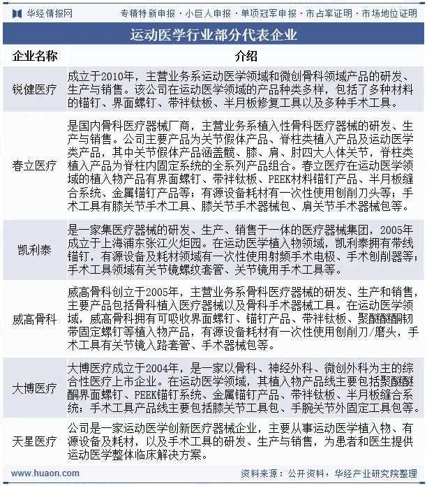 运动医学行业部分代表企业