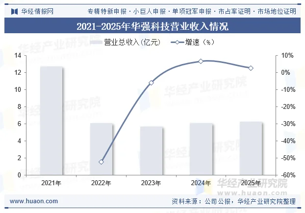 2021-2025年华强科技营业收入情况