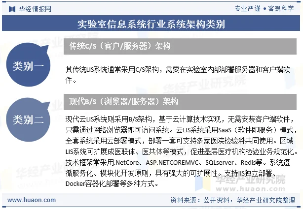 实验室信息系统行业系统架构类别
