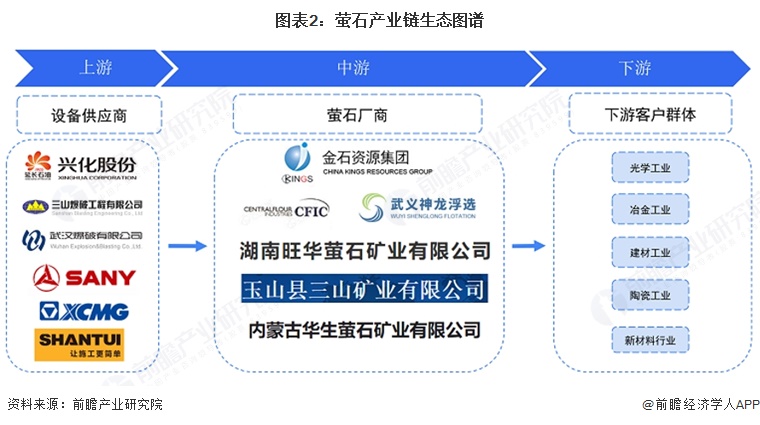 图表2:萤石产业链生态图谱
