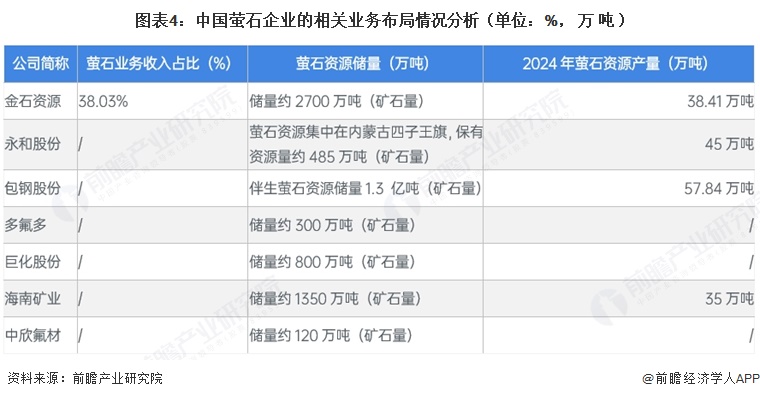 图表4:中国萤石企业的相关业务布局情况分析(单位:%,万吨)