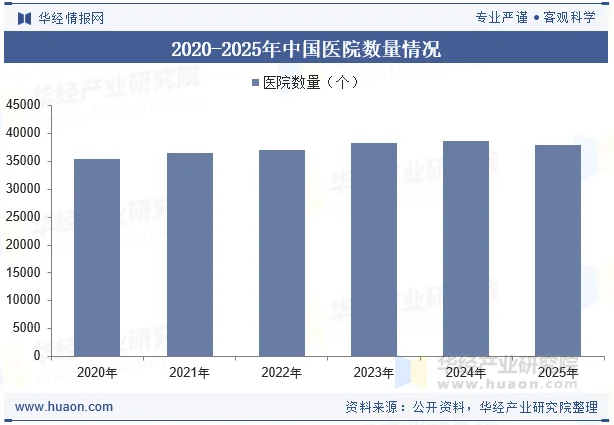 2020-2025年中国医院数量情况