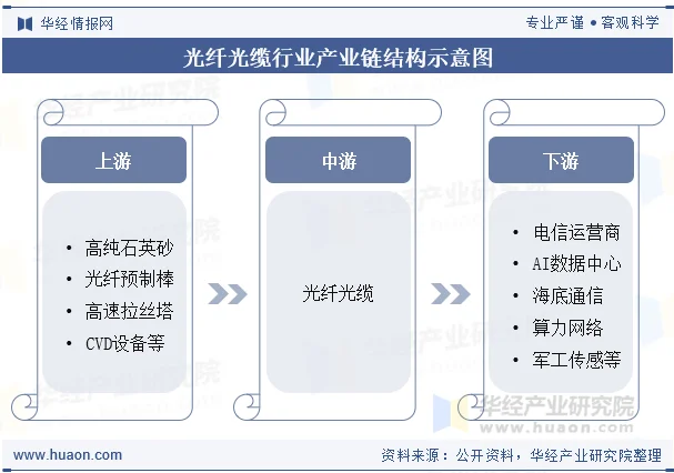 光纤光缆行业产业链结构示意图