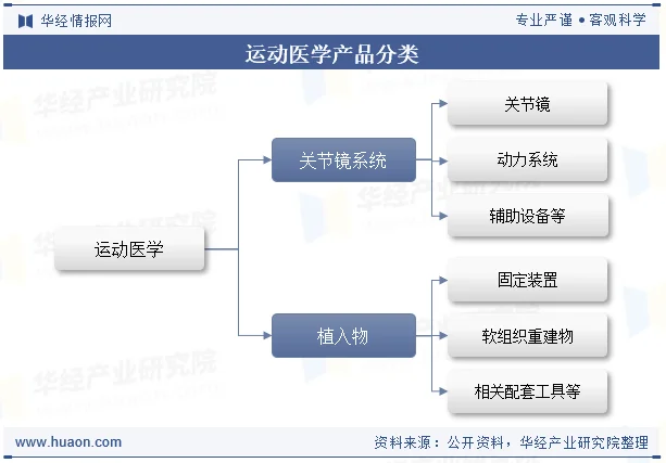 运动医学产品分类
