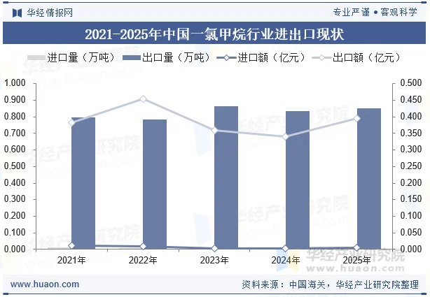 2021-2025年中国一氯甲烷行业进出口现状