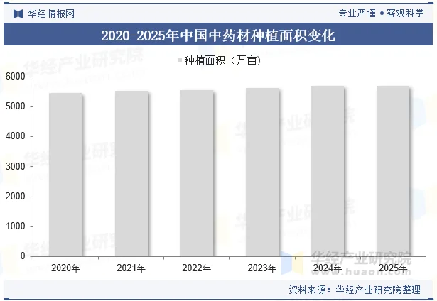2020-2025年中国中药材种植面积变化 2020-2025年中国中药材种植面积变化