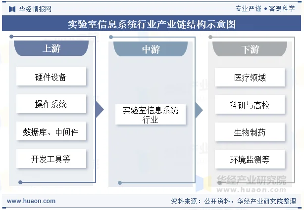 实验室信息系统行业产业链结构示意图