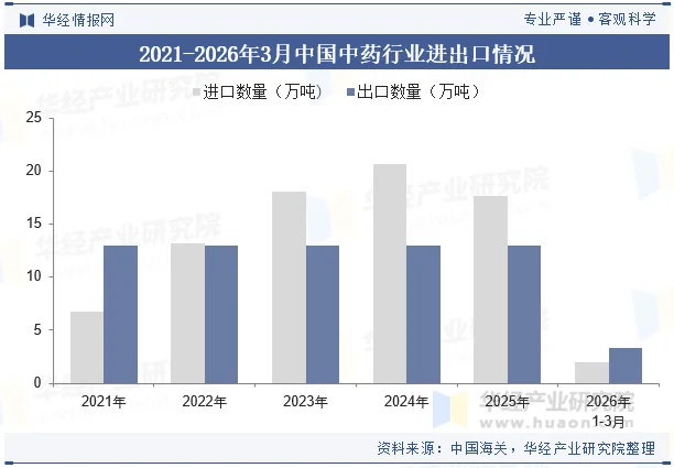 2021-2026年3月中国中药行业进出口情况 2021-2026年3月中国中药行业进出口情况