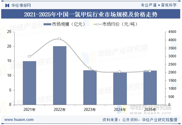 2021-2025年中国一氯甲烷行业市场规模及价格走势