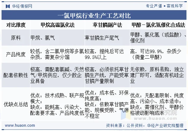 一氯甲烷行业生产工艺对比