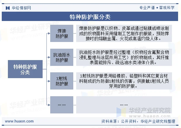 特种防护服分类