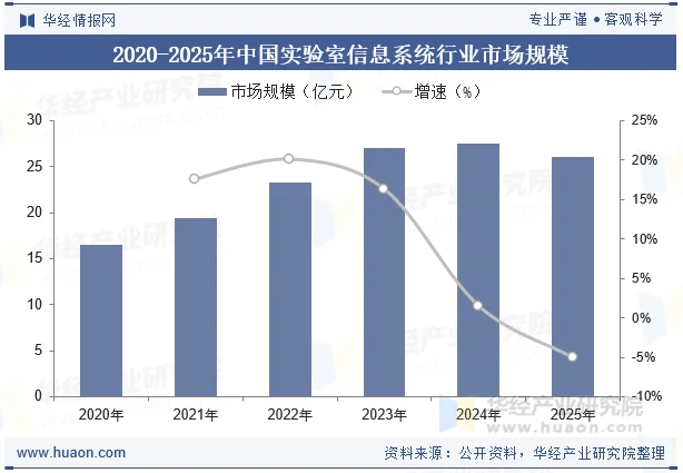 2020-2025年中国实验室信息系统行业市场规模