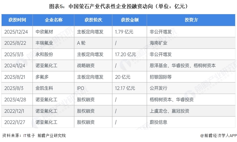 图表5:中国萤石产业代表性企业投融资动向(单位:亿元)