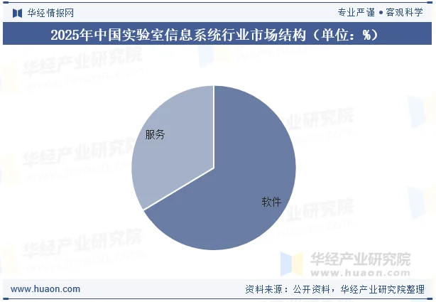 2025年中国实验室信息系统行业市场结构（单位：%）
