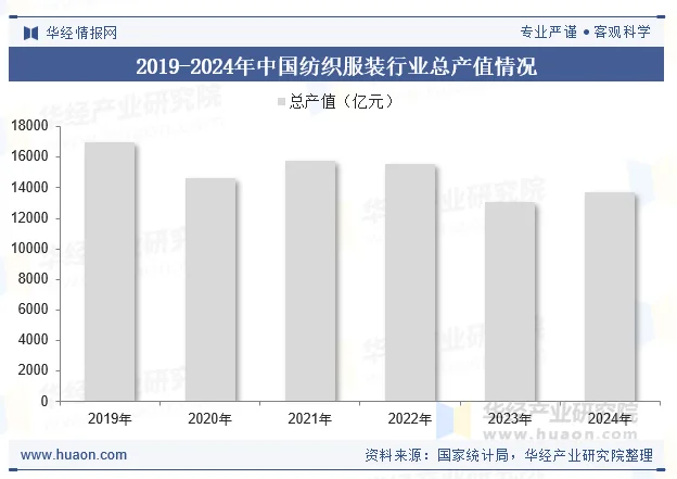 2019-2024年中国纺织服装行业总产值情况