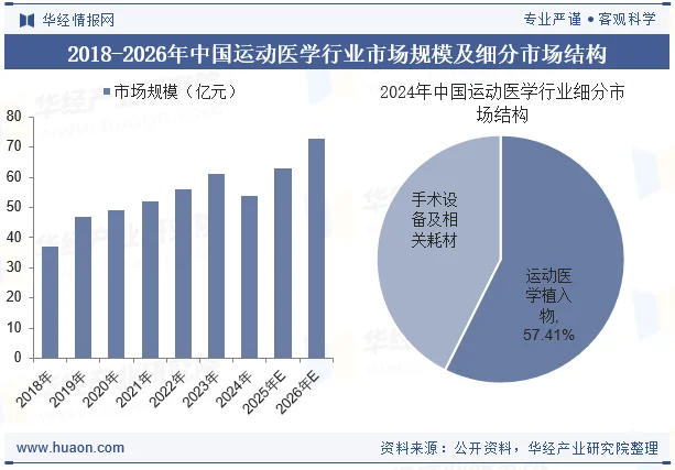 2018-2026年中国运动医学行业市场规模及细分市场结构