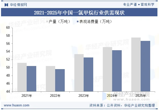 2021-2025年中国一氯甲烷行业供需现状