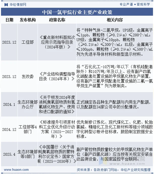 中国一氯甲烷行业主要产业政策