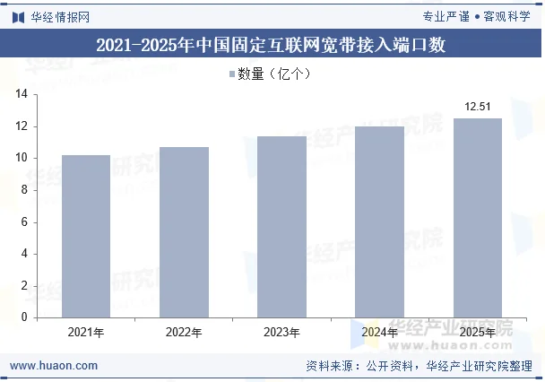 2021-2025年中国固定互联网宽带接入端口数