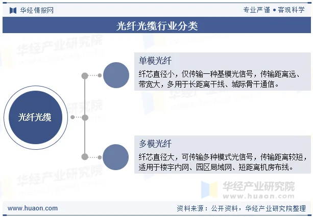 光纤光缆行业分类