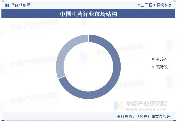 中国中药行业市场结构 中国中药行业市场结构