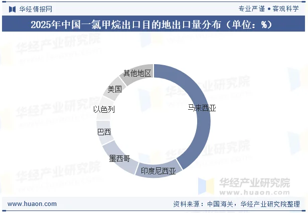 2025年中国一氯甲烷出口目的地出口量分布（单位：%）